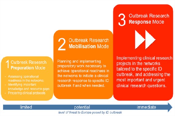 Outbreak response modes